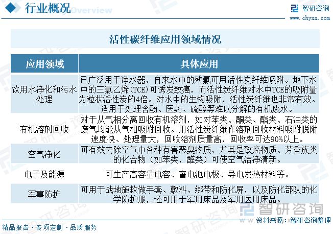 球盟会QMH·2023年活性碳纤维行业市场现状：产需持续向好市场集中度较分散