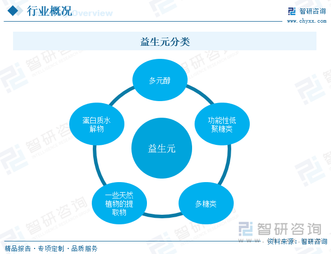 2023年中国益生元行业全景速览：多元场景消费走向专业化发展[图]