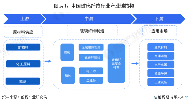 【干货】2023年中国玻璃纤维行业产业链现状及市场竞争格局分析 江苏省玻璃纤维生