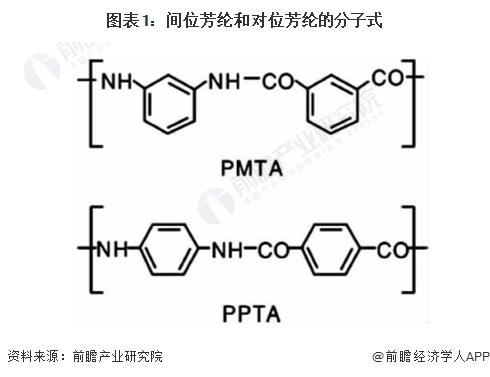 2024年中国芳纶纤维行业细分市场分析——间位芳纶产业技术水平有待提升【组图】